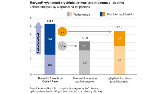 sloupcové grafy - prothiokonazolu desthio je díky Osiris Revy více