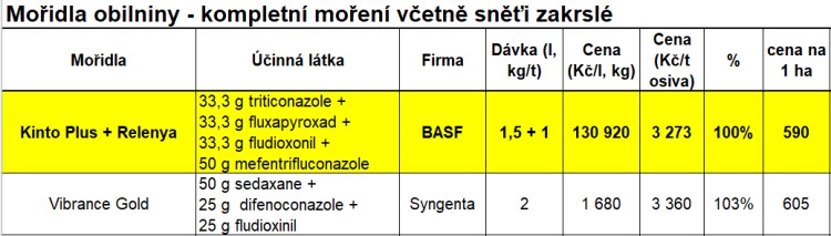 Ceník Agrofert 2024; náklad na hektar je počítán při výsevku 180 kg/ha