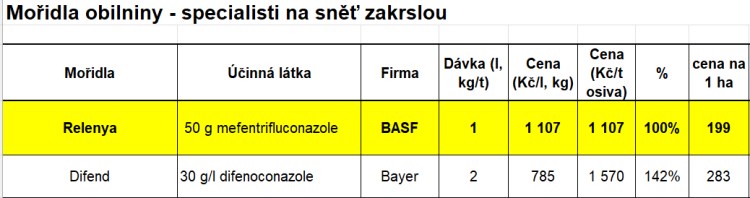 Ceník Agrofert 2024 - mořidlo Relenya je nejlevnějším řešením sněti zakrslé; náklad na hektar je počítán při výsevku 180 kg/ha