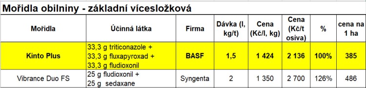 Ceník Agrofert 2024; náklad na hektar je počítán při výsevku 180 kg/ha